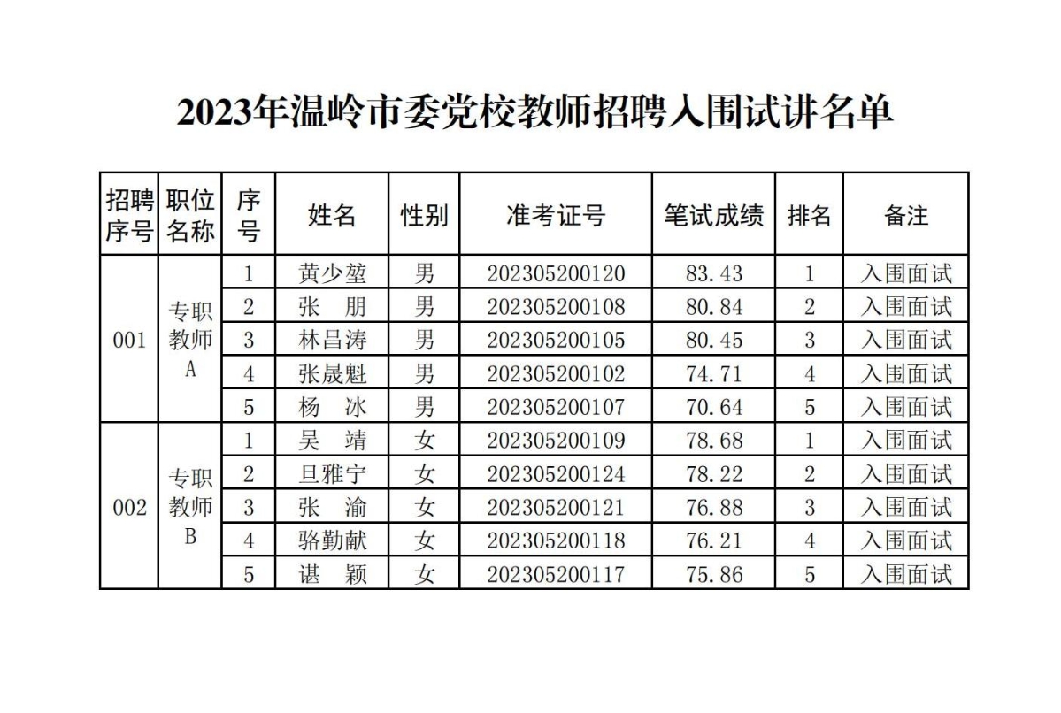 2023年温岭市委党校教师招聘入围试讲名单_00.jpg